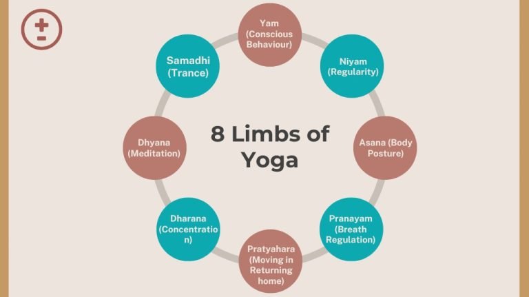 Eight circles around central text "8 Limbs of Yoga" show stages: Yam, Niyam, Asana, Pranayam, Pratyahara, Dharana, Dhyana, Samadhi.