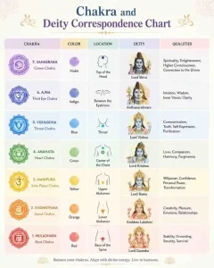 Chakra and Deity Correspondence Chart