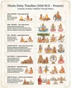 Hindu Deity Timeline 1500 BCE to Present